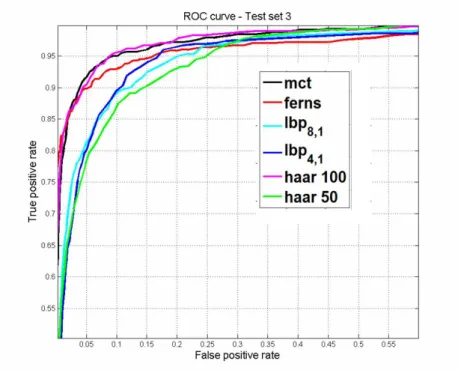 Figure 12: ROC curve for Test set 3 (various sources).