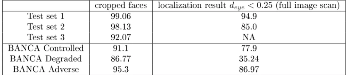 Table 2: Detection rate for various test dataset in % (rejection rate = 98.4% on non-face test set)