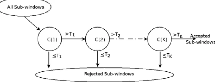 Figure 1: Cascade architecture. A series of classiers C(k), k = 1, ..., K, are applied to every sub-window.