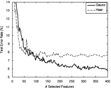 Fig. 4. Performance of GF and HF-based detectors on a test set.