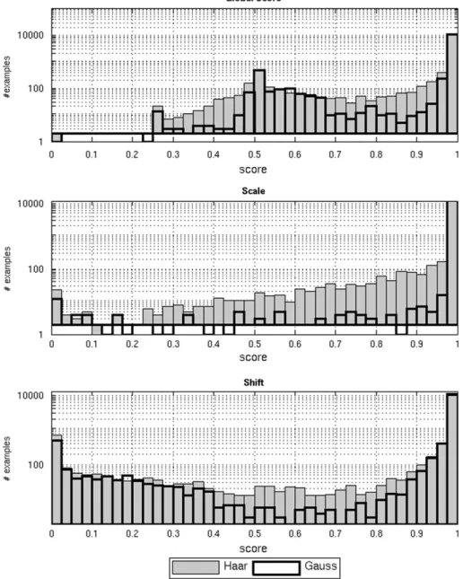 Fig. 8. Detection scores using the evaluation protocol [15] including the two individual scores (shift and scale) and the global score