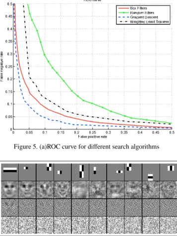 Figure 5. (a)ROC curve for different search algorithms