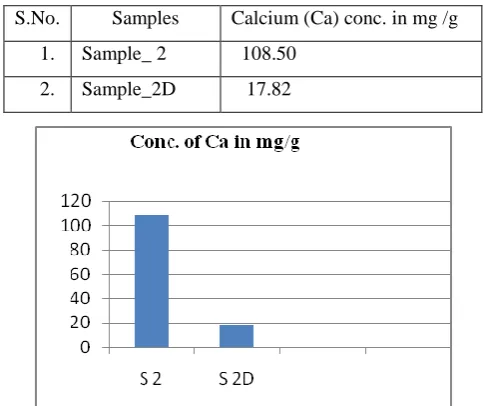 Table (3):Mass Concentration (In Mg /G) of (Ca) In Soil Samples 