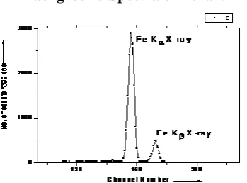 Fig 4(A): Net Spectrum of The Fluorescent KX-Rays From Sample_2 After Subtracting The 
