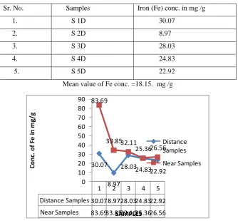 Table (2) :Mass concentration (in mg /g) of iron (Fe) in soil samples taken from distance (1 to 1.5 km 
