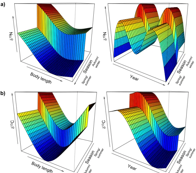 Figure S1 Visual representation of the categorical variable ‘season’ in GAMs, for a) nitrogen  and b) carbon isotopic values