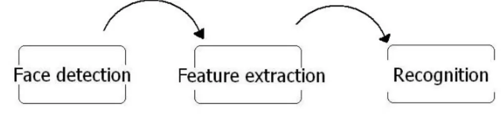 Fig. 3: The structure of FER system