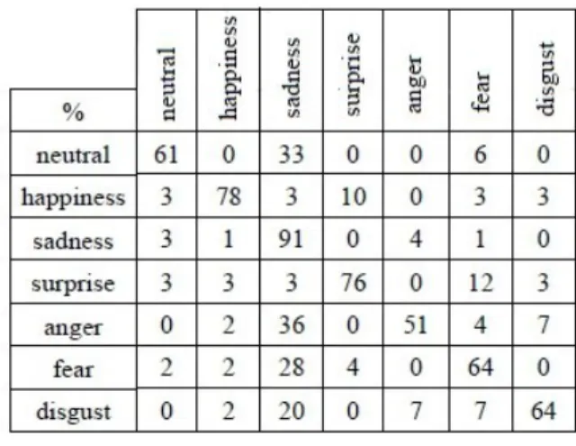 Table 3: Accuracy rates of exemplar FERSTable 1: Confusion matrix of testing with   