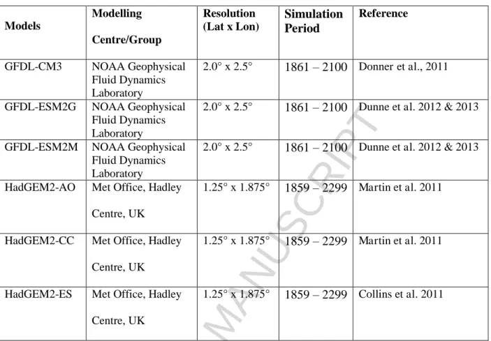 Table  – 1  List of CMIP5 climate models and ensemble outputs used in this study, their resolution,  and research groups responsible for their development 