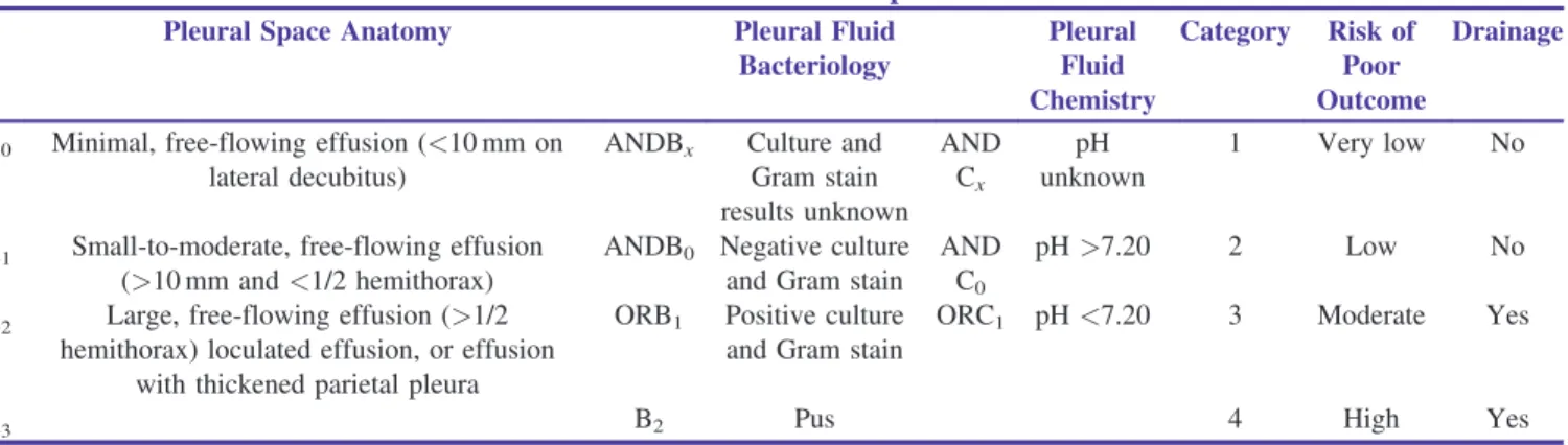 Table 2: ACCP Classification of Parapneumonic Effusions Pleural Space Anatomy Pleural Fluid
