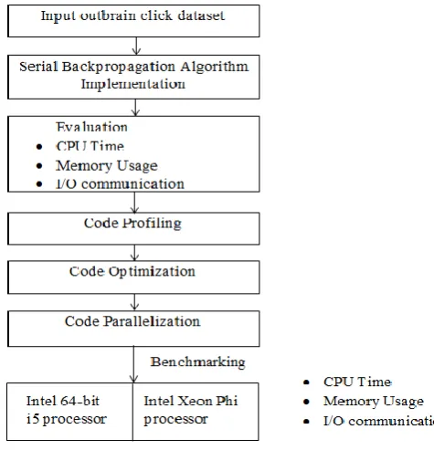 Figure 4 represents the workflow of the paper. The stages performed are following: Input dataset of different sizes