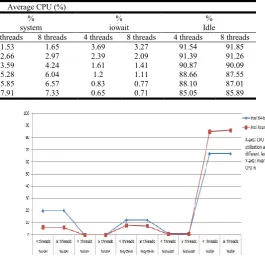 Figure 6. Graph representing the comparison of serial and 