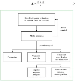Figure 6. The AutoRegressive vector analysis algorithm [12]. 