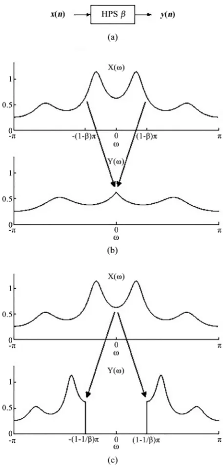 Figure 2. The high-pass scale function keeps signal around the nyquist frequency [7]. (a) High-pass scaling block diagram; (b) High-pass scaling with β < 1; (c) High-pass scaling with β > 1