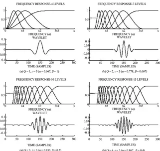 Figure 3. Using a frequent dual channel filter, the TQWT method is ap-plied. This transform is represented by three steps in figure [7]