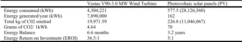 Table 1. Comparison of wind and solar energy  