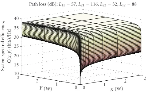 Figure 2: System spectral eﬃciency C(x, y) versus transmit powers x, y = [0,P]. (a) Max