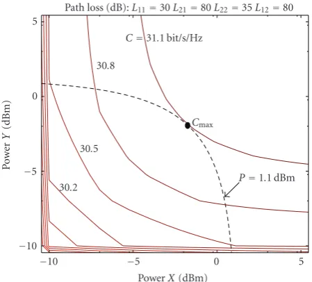 Figure 4: Contour plot of the system spectral efor constant powerﬃciency over thepower domain (x, y)
