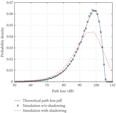 Figure 5: Path loss pdf between two randomly chosen nodes ondistribution. The theoretical pdf is shown to agree with the pdfa disk with radius R= 100 m, drawn from a uniform nodeexcluding log-normal shadowing obtained via simulation.