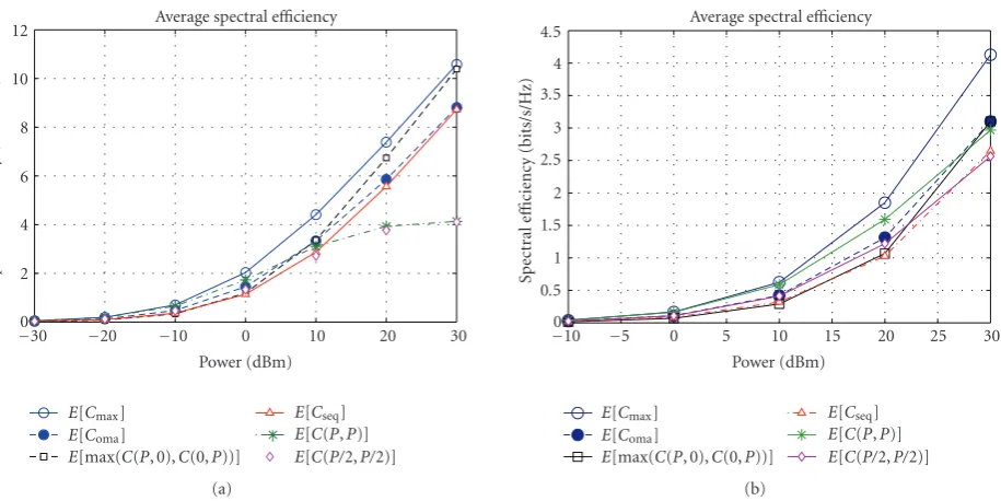 Figure 6: Average system spectral eﬃciencies for various transmission schemes. Channel realisations are drawn from a uniform distributionof users on a disk with radius R