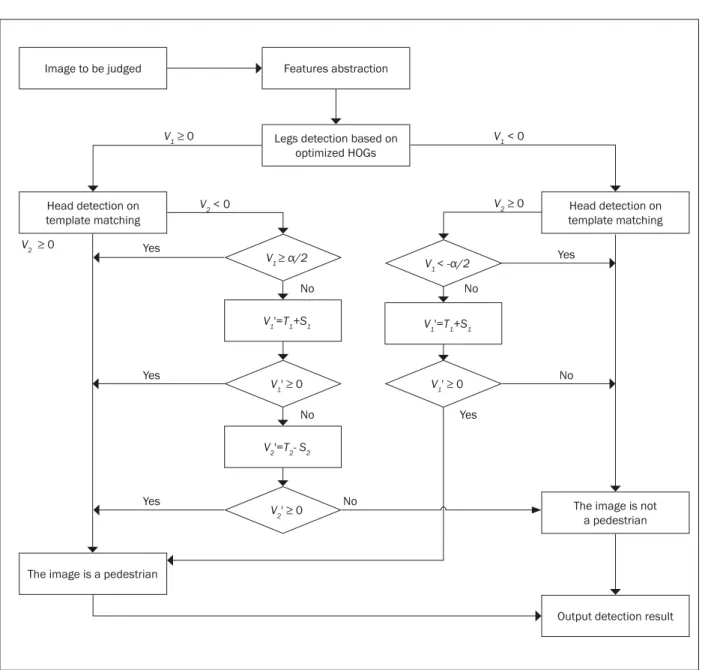 Figure 6 – ROC curves for leg detection on testing samples
