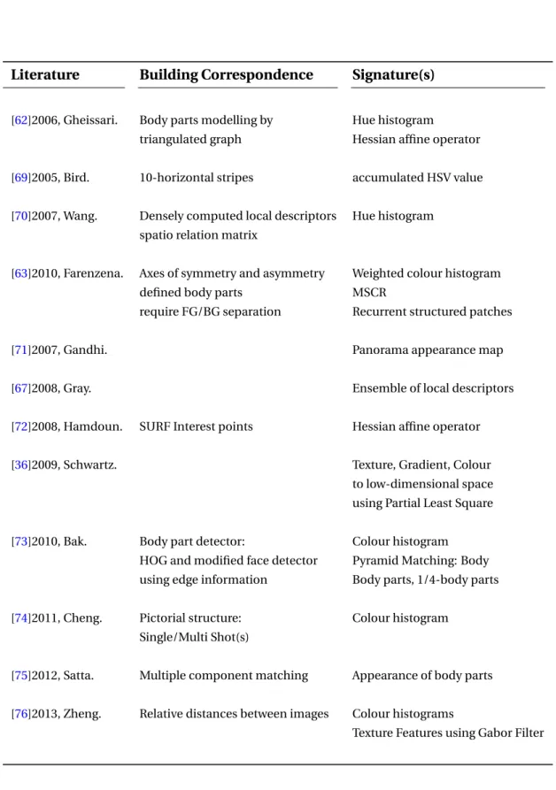 Table 3.1 Frameworks used in Pedestrian Re-identification