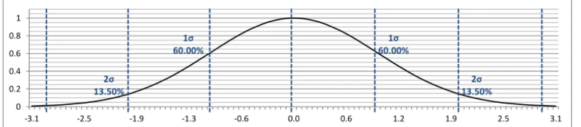 Fig. 3.7 2D Normal Distribution is used to model the PDFs of parts of interest. The coordinates of the centres of the parts of interest are selected as the means of the Normal Distributions in each dimension