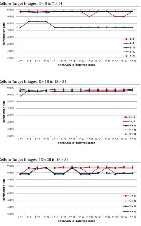 Fig. 3.9 The effects of using different number of words in Dictionary, different numbers of patches to separating the PROTOTYPE and TARGET s in a simple prototype re-identification example