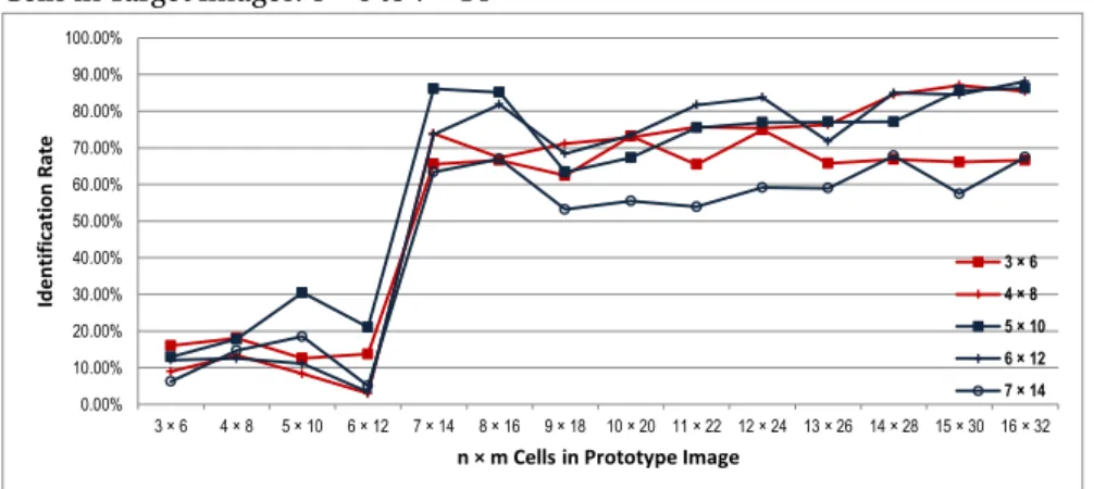 Fig. 3.10 Effects of using different number of words in Dictionary, different numbers of patches to separating the PROTOTYPE and TARGET s in a complex prototype re-identification example