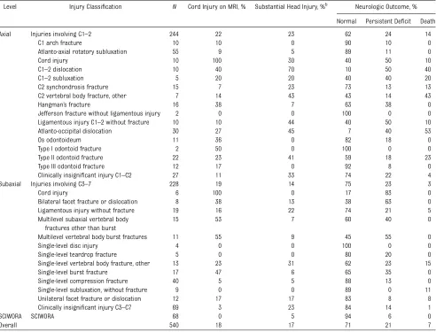 TABLE 4 Neurologic Outcomes for Children With CSI