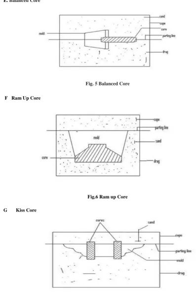 Fig.6 Ram up Core 