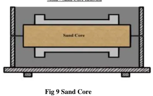 Fig 9 Sand Core 