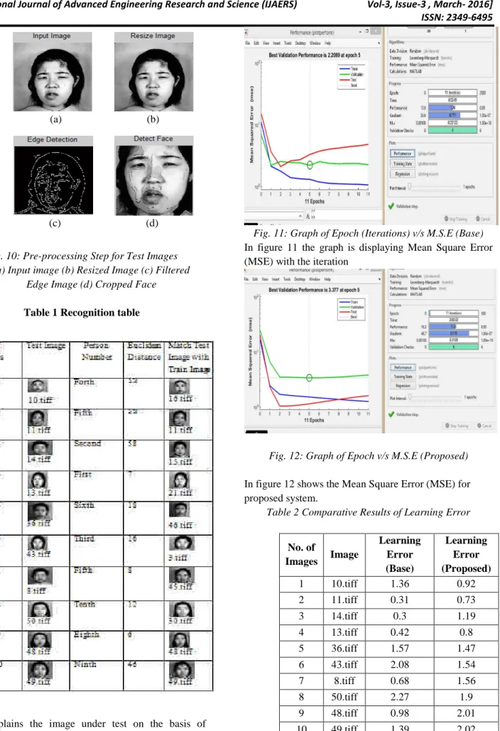 Fig. 10: Pre-processing Step for Test Images  (a) Input image (b) Resized Image (c) Filtered 