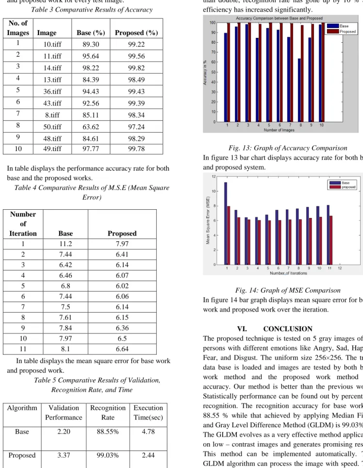 Table 3 Comparative Results of Accuracy 
