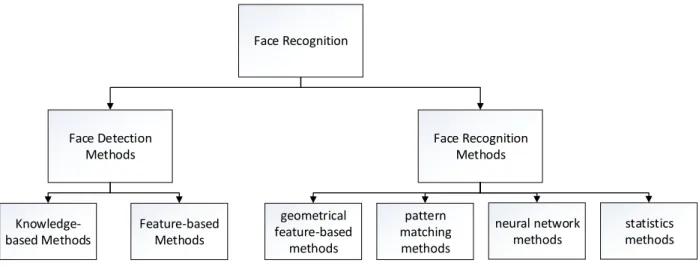 Figure 1 Face recognition system 