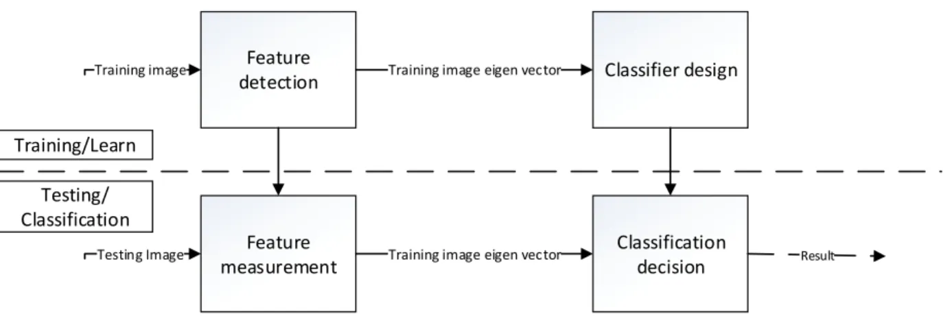 Figure 2 Learning and classification process 