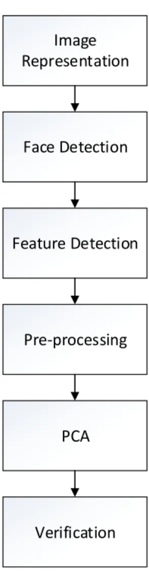 Figure 3 PCA-based face recognition system flow 