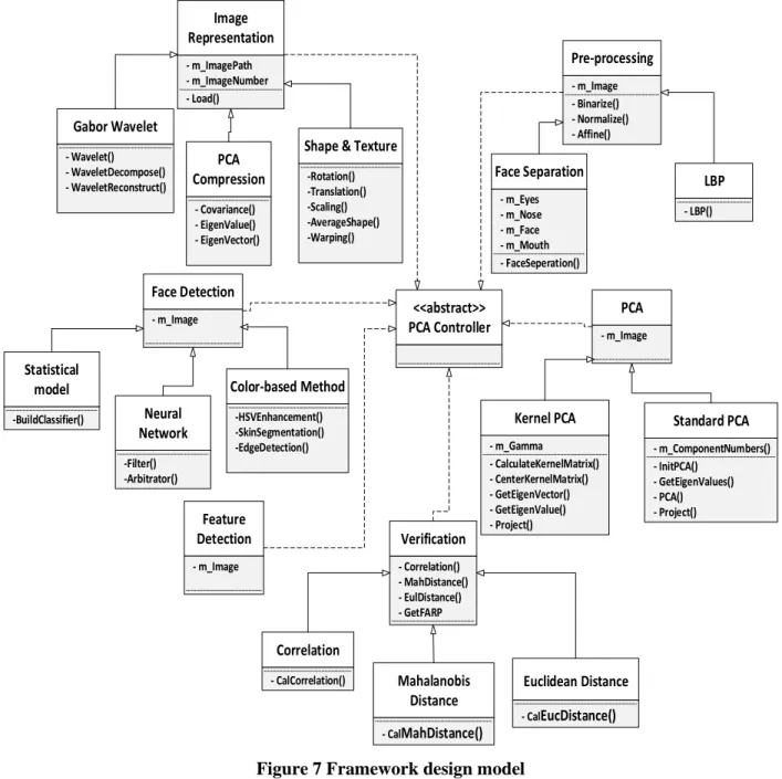 Figure 7 Framework design model 