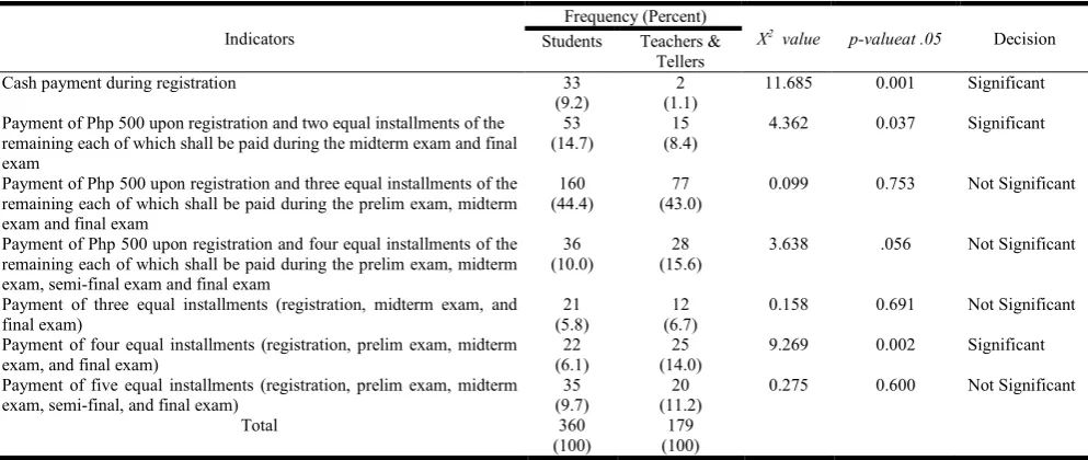Table 2.Mode of Matriculation Payment to Optimize the University Collection    