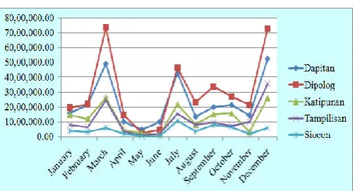 Figure 8.Receivables from March of 2013 to December of 2015 