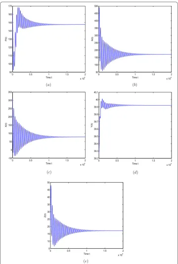Figure 2 The equilibrium E∗ of system (21) is asymptotically stable for τ = 114.685 < τ0
