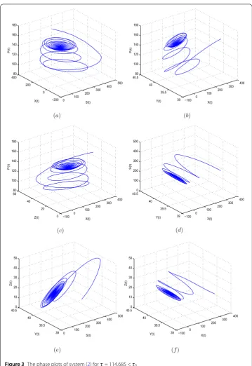Figure 3 The phase plots of system (2) for τ = 114.685 < τ0
