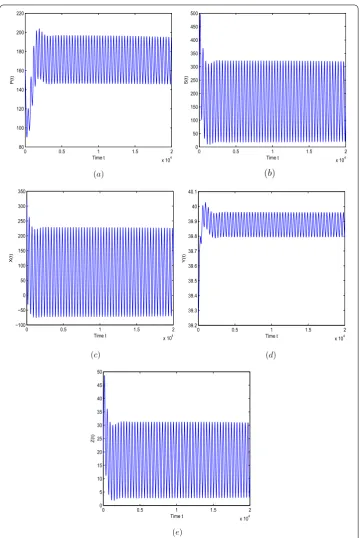 Figure 4 The equilibrium E∗ of system (21) is unstable for τ = 122.905 > τ0