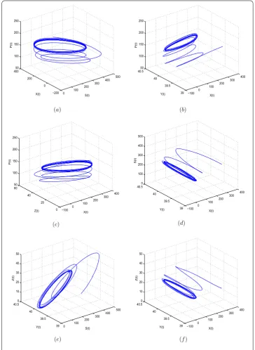 Figure 5 The phase plots of system (2) for τ = 122.905 > τ0