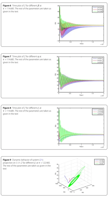 Figure 6 Time plot of Z for diﬀerent β at