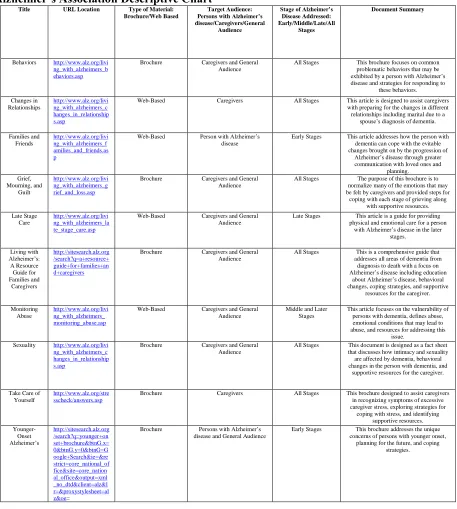 Table 3.3  Alzheimer’s Association Descriptive Chart  
