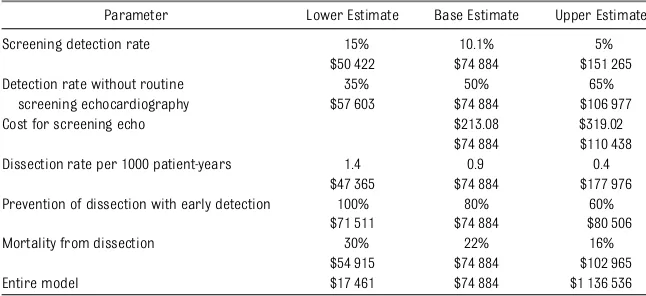 TABLE 2 Sensitivity Analysis for Cost per Life-Year Saved