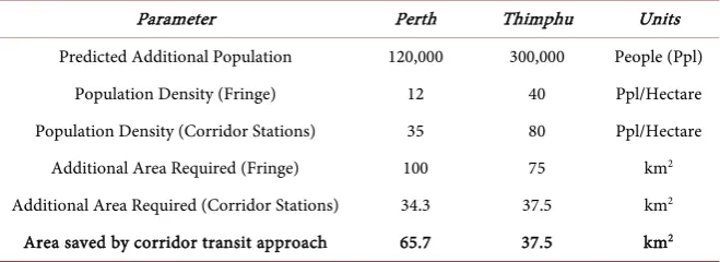 Table 2. Estimates of land space savings from adoption of corridor transit systems in Perth, Australia and Thimphu, Bhutan