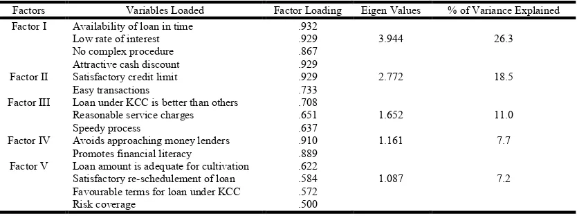 Table 4. Variables Loaded on Factors, Eigen Values and Variance Explained by Factors  