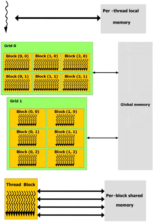 Figure 2. Memory Hierarchy